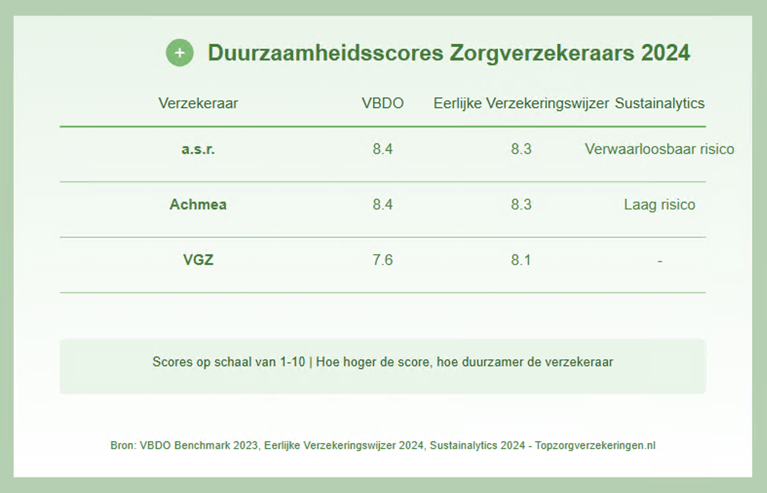 Sustainability rankings